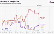 ewc电竞世界杯-Opta计算英超四队降级概率：热刺8.2%，西汉姆联52.7%